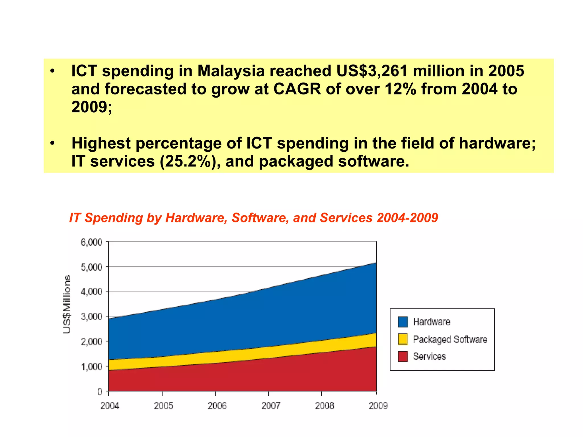 ICT spending in Malaysia reached US$3,261 million in 2005 and forecasted to grow at CAGR of over 12% from 2004 to 2009;  Highest percentage of ICT spending in the field of hardware; IT services (25.2%), and packaged software. IT Spending by Hardware, Software, and Services 2004-2009 
