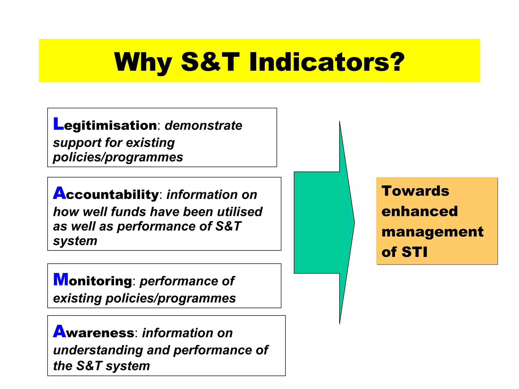 Why S&T Indicators? L egitimisation :  demonstrate support for existing policies/programmes A ccountability :  information on how well funds have been utilised as well as performance of S&T system M onitoring :  performance of existing policies/programmes A wareness :  information on understanding and performance of the S&T system   Towards enhanced management of STI   
