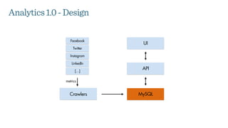 Analytics1.0-Design
Crawlers MySQL
API
UI
Facebook
Twitter
Instagram
LinkedIn
[…]
metrics
 
