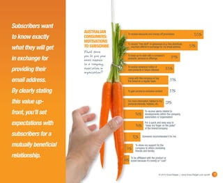 Subscribers want
                      AUSTRALIAN          To receive discounts and money-off promotions                   55%
to know exactly       CONSUMERS:
                      MOTIVATIONS         To receive “free stuff” or giveaways (e.g. free download,
what they will get    TO SUBSCRIBE           voucher) offered in exchange for my email address        51%
                      What drove
                      you to give your    To keep up-to-date with a company’s
                                                                                      39%
in exchange for       email address       products, services or offerings

                      to a company,
providing their       association or                                            35%
                                          To receive advanced notice of
                                          new products or future releases
                      organisation?
email address.                            I shop with this company or buy
                                          this brand on a regular basis              31%

By clearly stating                        To gain access to exclusive content        31%

this value up-                            For more information related to my
                                          personal interests, hobbies, etc.      28%

front, you’ll set                                 14%
                                                            To receive alerts related to
                                                            developments within the company,
                                                            association or organisation

expectations with                                 14%
                                                            For a quick and easy way to
                                                            “keep my finger on the pulse”
                                                            of the brand/company

subscribers for a                              12%       Someone recommended it to me


mutually beneficial                               To show my support for the
                                         7%       company to others (including
                                                  friends and family)
relationship.                                 To be affiliated with the product or
                                         4%   brand because it’s trendy or “cool”



                                                                          © 2012 ExactTarget | www.ExactTarget.com.au/sff   11
 