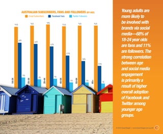 AUSTRALIAN SUBSCRIBERS, FANS AND FOLLOWERS (BY AGE)                                                                                          Young adults are
                             Email Subscribers                    Facebook Fans                      Twitter Followers                                       more likely to
        94%                       96%                      98%
                                                                                    95%                        96%                    96%                    be involved with
                                                                                                                                                             brands via social
                                                                                                                                                             media—68% of
              68%
                                        66%
                                                                                                                                                             18-24 year olds
                                                                 62%
                                                                                                                                                             are fans and 11%
                                                                                          47%
                                                                                                                                                             are followers. The
                                                                                                                     38%
                                                                                                                                                             strong correlation
                                                                                                                                            30%              between age
                                                                                                                                                             and social media
                    11%
                                              8%                       9%
                                                                                                                                                             engagement
                                                                                                                                                             is primarily a
18-24




                          25-34




                                                   35-44




                                                                            45-54




                                                                                                       55-64
                                                                                                3%                         3%



                                                                                                                                65+
                                                                                                                                                  1%
                                                                                                                                                             result of higher
                                                                                                                                                             overall adoption
                                                                                                                                                             of Facebook and
                                                                                                                                                             Twitter among
                                                                                                                                                             younger age
                                                                                                                                                             groups.

                                                                                                                                                       © 2012 ExactTarget | www.ExactTarget.com.au/sff   5
 