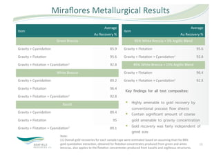 Miraﬂores Metallurgical Results 
                                                           Average                                                           Average 
Item                                                                      Item 
                                                   Au Recovery %                                                     Au Recovery % 
                        Green Breccia                                             95% White Breccia + 5% Argillic Blend 

Gravity + Cyanida5on                                           85.9       Gravity + Flota5on                                     95.6 

Gravity + Flota5on                                             95.6       Gravity + Flota5on + Cyanida5on1                       92.8 

Gravity + Flota5on + Cyanida5on1                               92.8               85% White Breccia + 15% Argillic Blend 

                        White Breccia                                     Gravity + Flota5on                                     96.4 

Gravity + Cyanida5on                                           89.2       Gravity + Flota5on + Cyanida5on1                       92.8 

Gravity + Flota5on                                             96.4 
                                                                           Key findings for all test composites:
Gravity + Flota5on + Cyanida5on1                               92.8 

                            Basalt                                           Highly amenable to gold recovery by
                                                                              conventional process flow sheets
Gravity + Cyanida5on                                           89.4 
                                                                             Contain significant amount of coarse
Gravity + Flota5on                                               95           gold amenable to gravity concentration
Gravity + Flota5on + Cyanida5on1                               89.1          Gold recovery was fairly independent of
                                                                              grind size
                          Note: 
                          (1) Overall gold recoveries for each sample type were es5mated based on assuming that the 88% 
                          gold cyanida5on extrac5on, obtained for ﬂota5on concentrates produced from green and white              15 
                          breccias, also applies to the ﬂota5on concentrates produced from basalts and argilleous structures. 
 