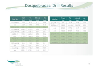 Dosquebradas: Drill Results 

             From      To    Interval    Au                  From       To    Interval    Au
 Hole No.                                        Hole No.
              (m)     (m)      (m)      (g/t)                 (m)      (m)      (m)      (g/t)
QDQ-DH-01     20.1    31.2     1.11     2.00    QDQ-DH-15     0.0      20.9     20.9     1.11
    and       52.7    69.2     16.5     1.18    QDQ-DH-17    185.9   334.65   148.75     0.51
QDQ-DH-02    122.1   322.0    199.9     0.98        and      375.3    417.0     41.7     0.81
QDQ-DH-09    478.4   490.4     12.0     0.90
QDQ-DH-13    278.0   338.4     60.4     0.63        and      495.5    515.5     20.0     1.60
 DQ-DD-2*    158.0   226.0     68.0     0.62    QDQ-DH-18    211.3    241.9     30.6     1.23
   and*      232.0   268.0     36.0     0.90        and      354.2    459.5    105.3     0.76
 DQ-DD-3*    140.0   230.0     90.0     0.93    QDQ-DH-23    188.0    309.8    121.8     1.06
   and*      230.0   269.5     39.5     1.67
                                                 Including   211.6    254.3     42.7     1.27
QDQ-DH-14      2.0    28.2     26.2     0.91
    and      126.7   179.1     52.4     1.19
 including   126.7   142.2     15.5     1.59
    and      202.1   210.1      8.0     0.73




                                                                                                 18 
 
