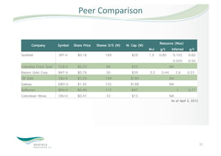 Peer Comparison 


       Company        Symbol   Share Price   Shares O/S (M)   M. Cap (M)       Resource (Moz)
                                                                           M+I g/t Inferred g/t
Seafield              SFF-V      $0.16            169            $29       1.9 0.80    0.103 0.60
                                                                                       0.920 0.50
Colombia Crest Gold   CLB-V      $0.25             86            $23                 NA
Batero Gold Corp      BAT-V      $0.76             50            $39       3.5  0.44     2.6  0.33
CB Gold               CBJ-V      $1.24            144           $180                 NA
Galway                GWY-V      $1.45            125           $188                 NA
Bellhaven             BHV-V      $0.40            112            $47                     1     0.77
Colombian Mines       CMJ-V      $0.47             33            $15                 NA
                                                                                      As of April 3, 2012




                                                                                                            22 
 