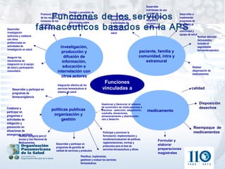 Desarrollar
                                                                                                                          actividades de uso

                              Funciones de los servicios
                                                      Gestión y provisión de                                              racional de
                              Promover la educación                                                                                             Desarrollar e
                                                      información y de                       Desarrollar y                medicamentos
                              de los recursos                                                                                                   implementar
                                                      conocimiento/ Proveer                  apoyar programas             dirigidas a
                              humanos de los                                                                                                    programas de

                           farmacéuticos basados en la APS
                                                      información sobre                      y actividades de             usuarios y
                              servicios                                                                                                         educación al
                                                      medicamentos                           prevención y                 profesionales
                              farmacéuticos                                                                                                     usuario,
Desarrollar                                                                                  promoción en
                                                                                                                                                comunidad y
investigación                                                                                salud
                                                                                                                                                equipo de salud
autónoma y colaborar                                                                                                                                              Realizar atención
con otros                                                                                                                                                         farmacéutica
profesionales en                                                                                                                                                  incluido el
actividades de                                investigación,                                                                                                      seguimiento
investigación en salud                                                                                                                                            farmacoterapéutico
                                               producción y                                                          paciente, familia y
Asegurar los                                    difusión de                                                          comunidad, intra y
mecanismos de                                  información,                                                             extramural
integración en el equipo
de salud y participación                       educación e                                                                                                Realizar
comunitaria                                 interrelación con                                                                                             dispensación de
                                                                                                                                                          medicamentos
                                               otros actores

                                            Integración efectiva de los
                                                                                      Funciones
    Desarrollar y participar en             servicios farmacéuticos al               vinculadas a                                                         calidad
    programas de                            sistema de salud
    farmacovigilancia

                                                                                    Gestionar y Gerenciar el sistema                                               Disposición
Colaborar y                           políticas publicas
                                                                                    de suministro de medicamentos e                                                desechos
participar en
                                                                                    insumos - selección, adquisición,     medicamento
                                                                                    custodia, donaciones,
programas o                            organización y                               almacenamiento y distribución,
actividades de                              gestión                                 uso y desecho
mitigación y
prevención en                                                                                                                                              Reempaque de
situaciones de                                                                                                                                             medicamentos
                                                                                     Participar y promover la
emergencia sanitaria
          Realizar abogacía para el                                                  formulación, implementación y
          acceso y Uso Racional de                                                   monitoreo/evaluación de políticas,
                                                                                                                                    Formular y
          Medicamentos                    Desarrollar y participar en                reglamentaciones, normas y
                                                                                     protocolos para el área de                     elaborar
                                          programas de garantía de
                                                                                     servicios farmacéuticos y afines               preparaciones
                                          calidad de servicios y productos
                                                                                                                                    magistrales
                                                                 Planificar, implementar,
                                                                 gestionar y evaluar los servicios
                                                                 farmacéuticos
 