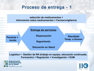 Proceso de entrega - 1

                   selección de medicamentos +
        información sobre medicamentos + Farmacovigilancia



                    Entrega de servicios:

                         Dispensación               Resultado
Paciente +
  receta                                         Terap. o Human.
                         Seguimiento

                     Educación en Salud


  Logística + Gestión de RH (trabajo en equipo, educación continuada,
             Formación) + Regulación + Investigación + EUM
 
