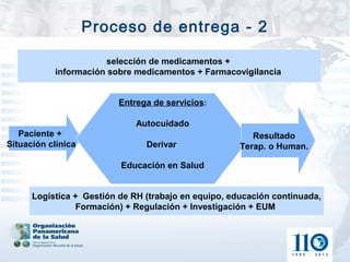 Proceso de entrega - 2

                      selección de medicamentos +
           información sobre medicamentos + Farmacovigilancia


                          Entrega de servicios:

                              Autocuidado
   Paciente +                                            Resultado
Situación clínica               Derivar               Terap. o Human.

                          Educación en Salud


      Logística + Gestión de RH (trabajo en equipo, educación continuada,
                 Formación) + Regulación + Investigación + EUM
 