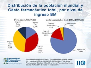 Distribución de la población mundial y
Gasto farmacéutico total, por nivel de
              ingreso BM




         World Health Organization (WHO), World Medicines Situation Report
         2011 (datos de 2006); en HENNES S., MELDRUM J., The Global
         Pharmaceutical Situation – Global Overview of Pharmaceutical Sector
         Country Profiles 2011 (Borrador en preparación).
 