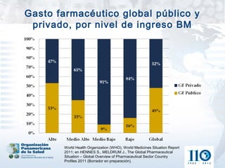 Gasto farmacéutico global público y
 privado, por nivel de ingreso BM




       World Health Organization (WHO), World Medicines Situation Report
       2011; en HENNES S., MELDRUM J., The Global Pharmaceutical
       Situation – Global Overview of Pharmaceutical Sector Country
       Profiles 2011 (Borrador en preparación).
 