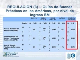 REGULACIÓN (3) – Guías de Buenas
  Prácticas en las Américas, por nivel de
                ingreso BM
                                        BAJO (1)         MEDIO       MEDIO            ALTO (2)   REGIONAL
                                                        BAJO (6)    ALTO (15)                    TOTAL (24)

                        Razón       Sí     % Sí     Sí     % Sí    Sí    % Sí     Sí     % Sí    Sí   % Sí

                                                                   1
                        Sí          0               5                             0              15
Buenas Prácticas de                                        83.4    0
                                           0%                            71.4%           0%           65.2%
Manufactura (BPM)                                          %       1
                        n           1               6                             2              23
                                                                   4

Requerimientos de       Sí          0               1              6              0              7
                                                           16.7
Buenas Prácticas de                        0%
                                                           %
                                                                         42.8%           0%           30.4%
                                                                   1
Distribución (BPD)      n           1               6                             2              23
                                                                   4

Guía de Buenas          Sí          0               2              3              0              5
                                                           33.4
Prácticas de Farmacia                      0%
                                                           %
                                                                         23.1%           0%           22.7%
(BPF)                                                              1
                        n           1               6                             2              22
                                                                   3

                             Organización Panamericana de la Salud, Informe de situación
                             farmacéutica en las Américas, 2012 (Borrador en preparación)
 
