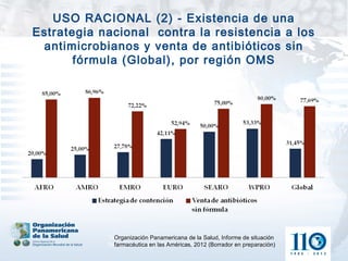 USO RACIONAL (2) - Existencia de una
Estrategia nacional contra la resistencia a los
 antimicrobianos y venta de antibióticos sin
       fórmula (Global), por región OMS




            Organización Panamericana dede la Salud, Informe de situación
              Organización Panamericana la Salud, Informe de situación
            farmacéutica enen las Américas, 2012 (Borrador en preparación)
              farmacéutica las Américas, 2012 (Borrador en preparación)
 