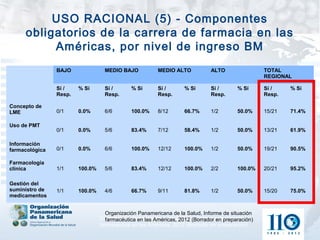 USO RACIONAL (5) - Componentes
     obligatorios de la carrera de farmacia en las
          Américas, por nivel de ingreso BM
                BAJO               MEDIO BAJO           MEDIO ALTO           ALTO                TOTAL
                                                                                                 REGIONAL

                Sí /    % Sí       Sí /      % Sí       Sí /      % Sí       Sí /      % Sí      Sí /    % Sí
                Resp.              Resp.                Resp.                Resp.               Resp.

Concepto de
LME             0/1     0.0%       6/6       100.0%     8/12      66.7%      1/2       50.0%     15/21   71.4%

Uso de PMT
                0/1     0.0%       5/6       83.4%      7/12      58.4%      1/2       50.0%     13/21   61.9%

Información
farmacológica   0/1     0.0%       6/6       100.0%     12/12     100.0%     1/2       50.0%     19/21   90.5%

Farmacología
clínica         1/1     100.0%     5/6       83.4%      12/12     100.0%     2/2       100.0%    20/21   95.2%

Gestión del
suministro de   1/1     100.0%     4/6       66.7%      9/11      81.8%      1/2       50.0%     15/20   75.0%
medicamentos


                                   Organización Panamericana de la Salud, Informe de situación
                                 Organización Panamericana de la Salud, Informeen preparación)
                                   farmacéutica en las Américas, 2012 (Borrador de situación
                                 farmacéutica en las Américas, 2012 (Borrador en preparación)
 