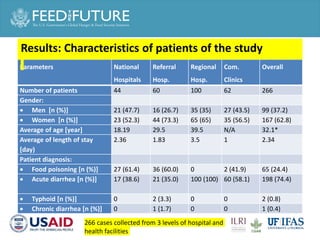 Cost of hospitalization for foodborne diseases