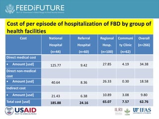 Cost of hospitalization for foodborne diseases