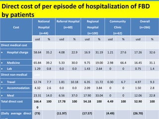 Cost of hospitalization for foodborne diseases