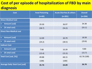 Cost of hospitalization for foodborne diseases