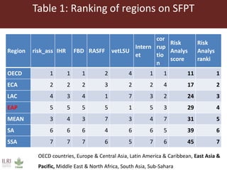Food safety performance tool validation consultation