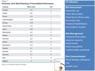 Food safety performance tool validation consultation