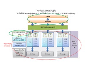 Monitoring, evaluation and theory of change