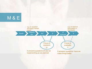 Monitoring, evaluation and theory of change