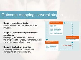 Monitoring, evaluation and theory of change