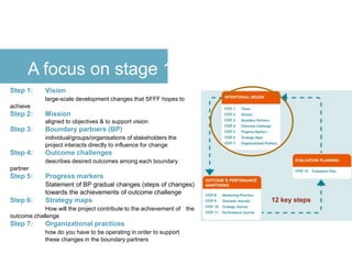 Monitoring, evaluation and theory of change