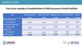 Cost of hospitalization for foodborne diseases