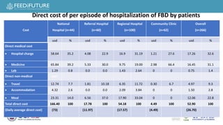 Cost of hospitalization for foodborne diseases