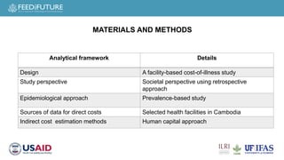 Cost of hospitalization for foodborne diseases