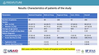 Cost of hospitalization for foodborne diseases