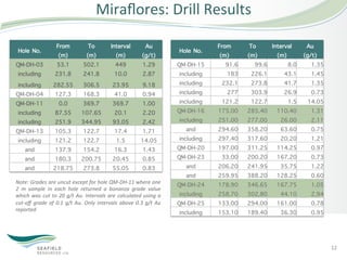 Miraﬂores:	
  Drill	
  Results	
  

                            From                   To                 Interval                 Au                            From       To     Interval   Au
 Hole No.                                                                                                       Hole No.
                             (m)                  (m)                   (m)                  (g/t)                            (m)      (m)       (m)     (g/t)
QM-DH-03                     53.1                502.1                  449                   1.29              QM-DH-15        91.6      99.6       8.0    1.35
 including                  231.8                241.8                  10.0                  2.87               including      183      226.1      43.1    1.45
 including                 282.55                306.5                 23.95                  9.18               including     232.1     273.8      41.7    1.35
QM-DH-04                    127.3                168.3                  41.0                  0.94               including      277      303.9      26.9    0.73
QM-DH-11                      0.0                369.7                 369.7                  1.00               including     121.2     122.7       1.5 14.05
 including                  87.55               107.65                  20.1                  2.20              QM-DH-16     175.00    285.40 110.40        1.31
 including                  251.9               344.95                 93.05                  2.42               including   251.00    277.00     26.00     2.11
QM-DH-13                    105.3                122.7                  17.4                  1.71                  and      294.60    358.20     63.60     0.75
 including                  121.2                122.7                   1.5                 14.05               including   297.40    317.60     20.20     1.21
    and                     137.9                154.2                  16.3                  1.43              QM-DH-20     197.00    311.25 114.25        0.97
    and                     180.3               200.75                 20.45                  0.85              QM-DH-23       33.00   200.20 167.20        0.73
    and                    218.75                273.8                 55.05                  0.83                  and      206.20    241.95     35.75     1.22
                                                                                                                    and      259.95    388.20 128.25        0.60
Note:	
   Grades	
   are	
   uncut	
   except	
   for	
   hole	
   QM-­‐DH-­‐11	
   where	
   one	
             QM-DH-24     178.90    346.65 167.75        1.05
2	
   m	
   sample	
   in	
   each	
   hole	
   returned	
   a	
   bonanza	
   grade	
   value	
  
which	
   was	
   cut	
   to	
   20	
   g/t	
   Au.	
   Intervals	
   are	
   calculated	
   using	
   a	
       including   258.70    302.80     44.10     2.94
cut-­‐oﬀ	
   grade	
   of	
   0.1	
   g/t	
   Au.	
   Only	
   intervals	
   above	
   0.3	
   g/t	
   Au	
     QM-DH-25     133.00    294.00 161.00        0.78
reported	
  
                                                                                                                 including   153.10    189.40     36.30     0.95



                                                                                                                                                                   12	
  
 