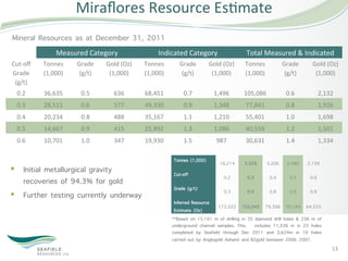 Miraﬂores	
  Resource	
  Es5mate	
  
Mineral Resources as at December 31, 2011
                     Measured	
  Category                        Indicated	
  Category                      Total	
  Measured	
  &	
  Indicated
Cut-­‐oﬀ	
     Tonnes	
     Grade	
     Gold	
  (Oz)	
     Tonnes	
        Grade	
       Gold	
  (Oz)	
     Tonnes	
             Grade	
  	
       Gold	
  (Oz)	
  
Grade	
        (1,000)       (g/t)       (1,000)           (1,000)          (g/t)         (1,000)           (1,000)               (g/t)             (1,000)
 (g/t)
   0.2         36,635         0.5           636            68,451            0.7            1,496           105,086                0.6                  2,132
   0.3         28,511         0.6           577            49,330            0.9            1,348           77,841                 0.8                  1,926
   0.4         20,234         0.8           488            35,167            1.1            1,210           55,401                 1.0                  1,698
   0.5         14,667         0.9           415            25,892            1.3            1,086           40,559                 1.2                  1,501
   0.6         10,701         1.0           347            19,930            1.5             987            30,631                 1.4                  1,334

                                                                        Tonnes (1,000)
                                                                                               16,214       5,526        3,206      2,480        2,159
§  Initial metallurgical gravity                                       Cut-off
                                                                                                 0.2         0.3          0.4         0.5         0.6
    recoveries of 94.3% for gold
                                                                        Grade (g/t)
§  Further testing currently underway                                                           0.3         0.6          0.8         0.9         0.9
                                                                         Inferred Resource
                                                                                              172,022 103,043 79,366 70,164 64,553
                                                                         Estimate (Oz)
                                                                        **Based on 15,161 m of drilling in 35 diamond drill holes & 236 m of
                                                                        underground channel samples. This     includes 11,536 m in 25 holes
                                                                        completed by Seafield through Dec 2011 and 3,624m in 10 holes
                                                                        carried out by Anglogold Ashanti and B2gold between 2006‐2007.
                                                                                                                                                              13	
  
 