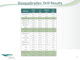 Dosquebradas:	
  Drill	
  Results	
  
                From       To    Interval    Au
    Hole No.
                 (m)      (m)      (m)      (g/t)
   QDQ-DH-01     20.1     31.2     1.11     2.00
       and       52.7     69.2     16.5     1.18
   QDQ-DH-02    122.1    322.0    199.9     0.98
   QDQ-DH-09    478.4    490.4     12.0     0.90
   QDQ-DH-13    278.0    338.4     60.4     0.63
    DQ-DD-2*    158.0    226.0     68.0     0.62
      and*      232.0    268.0     36.0     0.90
    DQ-DD-3*    140.0    230.0     90.0     0.93
      and*      230.0    269.5     39.5     1.67
   QDQ-DH-14      2.0     28.2     26.2     0.91
       and      126.7    179.1     52.4     1.19
    including   126.7    142.2     15.5     1.59
       and      202.1    210.1      8.0     0.73
   QDQ-DH-15      0.0     20.9     20.9     1.11
   QDQ-DH-17    185.9   334.65   148.75     0.51
       and      375.3    417.0     41.7     0.81
       and      495.5    515.5     20.0     1.60
   QDQ-DH-18    211.3    241.9     30.6     1.23
       and      354.2    459.5    105.3     0.76
                                                    16	
  
 