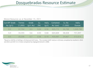 Dosquebradas	
  Resource	
  Es5mate	
  


Mineral Resources as at November 15, 2011
Cut-Off Grade                     Tonnes                  Grade                    Cu              AuEq             Contained                    Cu lbs                       AuEq
  Au (g/t)                        (1,000)                (g/t Au)                 (%)              (g/t)            Au (ozs)                    (1,000)                      Ounces
          0.3                      57,794                      0.5               0.04               0.56             920,772                     56,768                   1,049,790
          0.4                      34,593                      0.6               0.05               0.68             664,609                     38,428                     751,947
          0.5                      20,206                      0.7               0.06               0.79             459,097                     24,867                     515,614
*Based	
  on	
  8,874m	
  of	
  drilling	
  in	
  20	
  diamond	
  drill	
  holes.	
   	
  This	
  includes	
  8,287	
  metres	
  in	
  18	
  holes	
  completed	
  by	
  Seaﬁeld	
  in	
  2010	
  
and	
  2011	
  and	
  587	
  m	
  in	
  2	
  holes	
  completed	
  by	
  Anglogold	
  Ashan5	
  in	
  2006.	
  




                                                                                                                                                                                                      17	
  
 