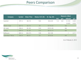 Peers	
  Comparison	
  


      Company     Symbol   Share Price   Shares O/S (M)   M. Cap (M)         Resource (Moz)
                                                                       M+I   g/t Inferred       g/t
Seafield          SFF-V      $0.18            169           $32.09     1.9   0.8     0.103     0.60
                                                                                     0.920     0.50
Batero Gold       BAT-V      $2.73             49          $134.93                 NA
CB Gold           CBJ-V      $1.30            144          $181.69                 NA
Galway            GWY-V      $1.63            125          $210.13                 NA
Bellhaven         BHV-V     $0.475            108           $51.98                     1       0.77
Colombian Mines   CMJ-V      $0.51             33           $16.30                 NA

                                                                                As of February 6, 2012




                                                                                                         20	
  
 