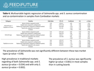 Prevalence of Salmonella spp. and Staphylococcus aureus in chicken and pork meat from Cambodian markets