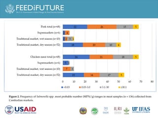 Prevalence of Salmonella spp. and Staphylococcus aureus in chicken and pork meat from Cambodian markets