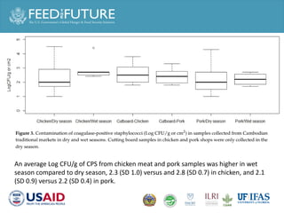 Prevalence of Salmonella spp. and Staphylococcus aureus in chicken and pork meat from Cambodian markets
