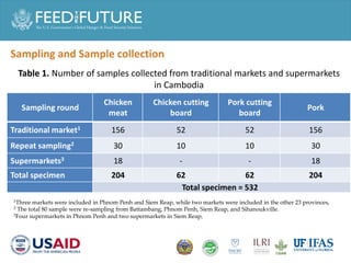 Prevalence of Salmonella spp. and Staphylococcus aureus in chicken and pork meat from Cambodian markets