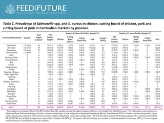 Prevalence of Salmonella spp. and Staphylococcus aureus in chicken and pork meat from Cambodian markets