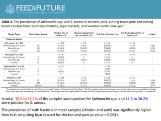 Prevalence of Salmonella spp. and Staphylococcus aureus in chicken and pork meat from Cambodian markets