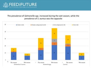 Prevalence of Salmonella spp. and Staphylococcus aureus in chicken and pork meat from Cambodian markets