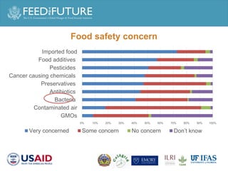Pork and animal source food consumption and food safety risk perception in Phnom Penh, Cambodia