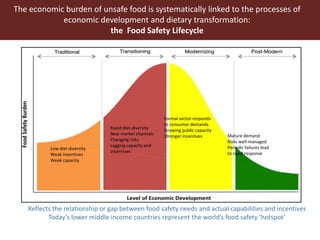Safe food, fair food in South East Asia: Research and policy
