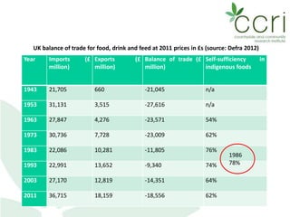 Year Imports (£
million)
Exports (£
million)
Balance of trade (£
million)
Self-sufficiency in
indigenous foods
1943 21,705 660 -21,045 n/a
1953 31,131 3,515 -27,616 n/a
1963 27,847 4,276 -23,571 54%
1973 30,736 7,728 -23,009 62%
1983 22,086 10,281 -11,805 76%
1993 22,991 13,652 -9,340 74%
2003 27,170 12,819 -14,351 64%
2011 36,715 18,159 -18,556 62%
UK balance of trade for food, drink and feed at 2011 prices in £s (source: Defra 2012)
1986
78%
 