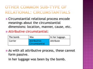 Existential process (p.72)Are process of existence.Clue: “There was/ is something.”Use the word: there, be, exist, arise, occur.The participants are EXISTENT, CIRCUMSTANCE.Differenciate between there (circum:place) with there (existential) p.73.