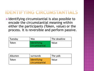 Relational processes: processes of being and havingRelational Processes involve states of being (including having).Processes are Identifying or Attributive.Identifying Process is a process which establish an identity.Attributive process is a process which assign a quality.You are the thinner one here. (Identifying)You are very thin. (Attributive)