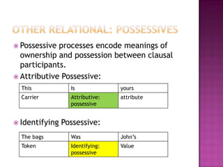 Relational processes: processes of being and having1. Intensive Attributive Process	The participants are CARRIER, ATTRIBUTIVE and ATTRIBUTE.	Clue: “x is a member of the class y”