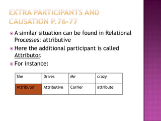 Other common sub-type of relational: circumstantialsCircumstantial relational process encode meanings about the circumstantial dimensions: location, manner, cause, etc.Attributive circumstantial:As with all attributive process, these cannot form passive.	in her luggage was been by the bomb.