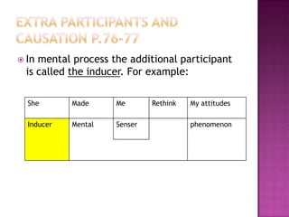 Other relational: PossessivesPossessive processes encode meanings of ownership and possession between clausal participants. Attributive Possessive:Identifying Possessive:
